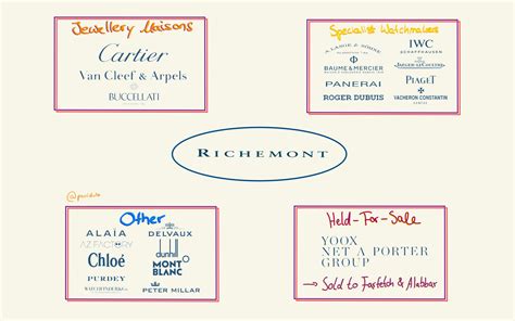 what companies does richemont own